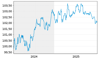 Chart Sixt SE MTN v.2024(2028/2029) - 5 Years