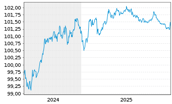 Chart Mercedes-Benz Int.Fin. B.V. EO-Med.T.Nts 2024(27) - 5 Years