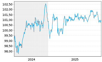 Chart Mercedes-Benz Int.Fin. B.V. EO-Med.T.Nts 2024(30) - 5 Years