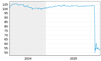 Chart ABO Wind AG Inh.-Schv. v.2024(2029) - 5 Jahre