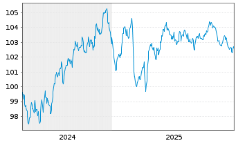 Chart Vonovia SE Medium Term Notes v.24(24/34) - 5 Years