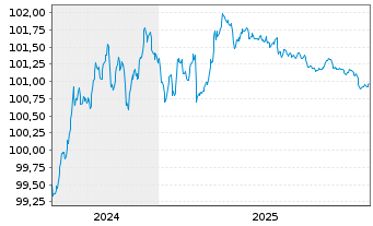 Chart Kreditanst.f.Wiederaufbau MTN-IHS v.24(27) - 5 Jahre