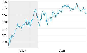 Chart HOCHTIEF AG MTN v.2024(2030/2030) - 5 Jahre