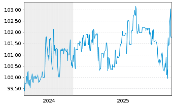 Chart PCC SE Inh.-Teilschuldv. v.24(24/29) - 5 Years