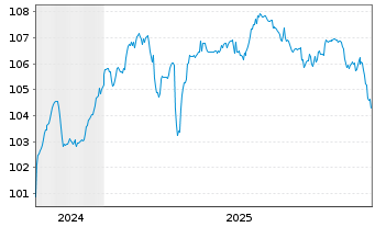 Chart Semper idem Underberg AG Anleihe v.24(27/30) - 5 Years