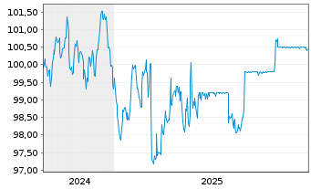 Chart Mecklenburg-Vorpommern, Land v.2024(2033) - 5 Jahre