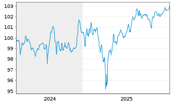 Chart Schaeffler AG MTN v.2024(2024/2030) - 5 Years
