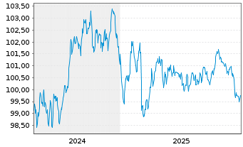 Chart Bauspark. Schw&auml;bisch Hall AG Ser.10 v2024(2033) - 5 Jahre