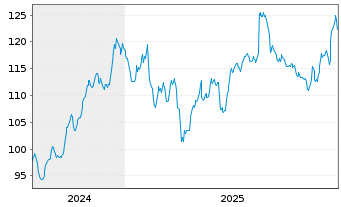 Chart TUI AG Wandelanl.v.2024(2029/2031) - 5 Jahre