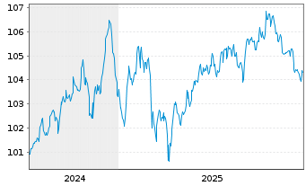 Chart Deutsche Bank AG FLR-MTN v.24(34/35) - 5 Jahre