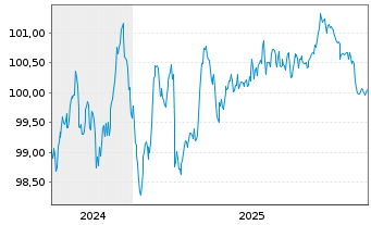 Chart Amprion GmbH MTN v. 2024(2030/2030) - 5 Jahre