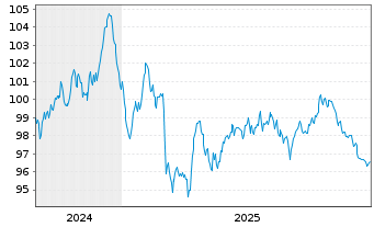 Chart Amprion GmbH MTN v. 2024(2039/2039) - 5 Jahre