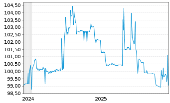 Chart PCC SE Inh.-Teilschuldv. v.24(25/27) - 5 Years