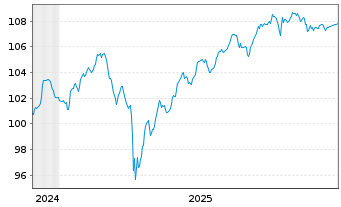 Chart Deutsche Bank AG FLR-Nachr.Anl.v.24(31/unb.) - 5 Years
