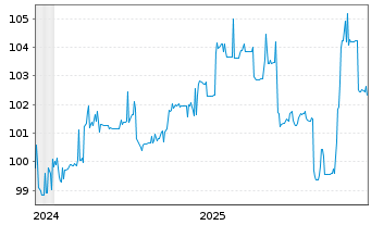 Chart PCC SE Inh.-Teilschuldv. v.24(25/30) - 5 Years