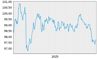 Chart Kreditanst.f.Wiederaufbau Med.Term Nts. v.25(35) - 5 Jahre