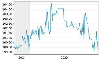 Chart PCC SE Inh.-Teilschuldv. v.24(25/29) - 5 Years