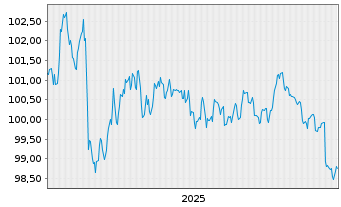 Chart Saarland, Land Landesschatz R.1 v.2025(2035) - 5 Jahre