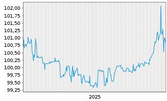 Chart Score Capital AG Anleihe v.2024(2027) - 5 Years