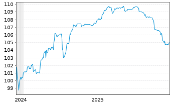 Chart SANHA GmbH & Co. KG Inh.-Schv. v.2024(2027/2029) - 5 Years