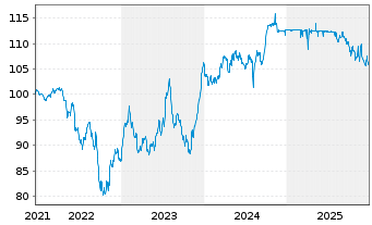 Chart Opportunistic Deep Value Fd UI Inhaber-Anteile R - 5 Jahre