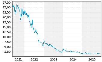 Chart hGears AG - 5 Jahre