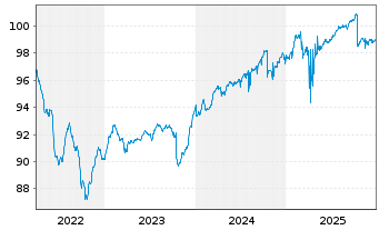 Chart Aramea Rendite Global Nachhalt Inhaber-Anteile R - 5 Jahre