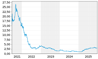 Chart Bike24 Holding AG - 5 Jahre