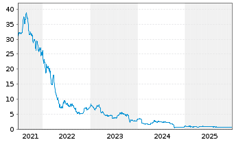 Chart Cherry AG - 5 Jahre