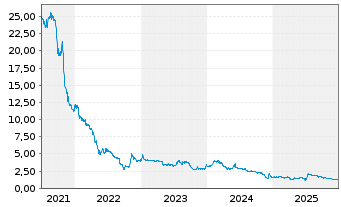Chart Mister Spex SE - 5 Jahre