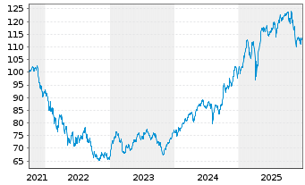 Chart Haas invest4 innovation Inhaber-Anteile S - 5 Jahre