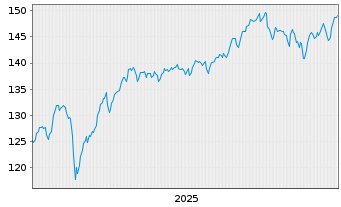 Chart Hard Value Fund Inhaber-Anteile Klasse R - 5 Jahre