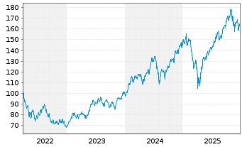 Chart ARAMEA METAWORLD Inhaber-Anteile R - 5 Jahre