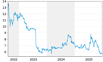 Chart SMT Scharf AG - 5 Jahre
