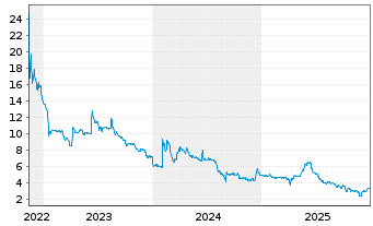 Chart Cantourage Group SE - 5 Jahre