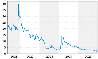 Chart SYNBIOTIC SE - 5 Jahre