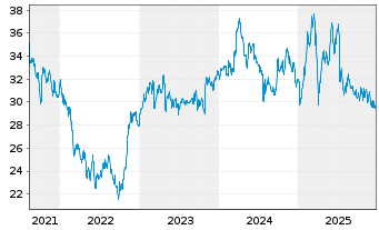 Chart FUCHS SE - 5 Years