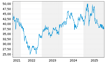 Chart FUCHS SE VZ - 5 Jahre
