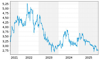 Chart Ringmetall SE - 5 Jahre