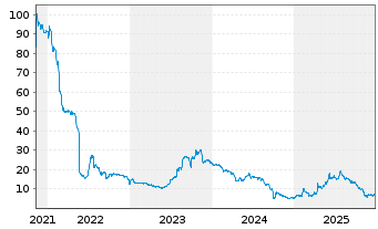 Chart PLANETHIC GROUP AG - 5 Jahre