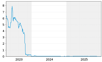 Chart PAION AG - 5 Jahre