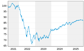 Chart Vonovia SE Medium Term Notes v.21(21/31) - 5 Years