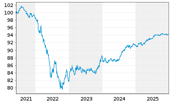 Chart EWE AG Med.Term Nts.v.21(28/28) - 5 Jahre