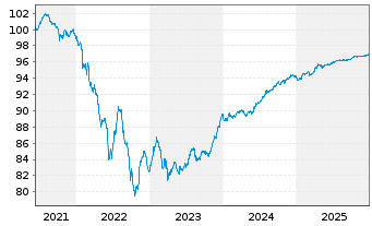 Chart Vonovia SE Medium Term Notes v.21(21/27) - 5 Years