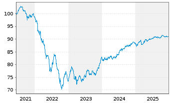 Chart Vonovia SE Medium Term Notes v.21(21/29) - 5 Years