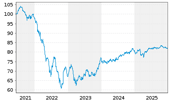 Chart Vonovia SE Medium Term Notes v.21(21/33) - 5 Years