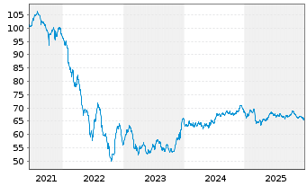 Chart Vonovia SE Medium Term Notes v.21(21/41) - 5 Years