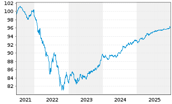 Chart GEWOBAG Wohnungsbau-AG Berlin v.2021(2021/2027) - 5 Jahre