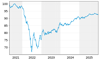 Chart HOCHTIEF AG MTN v.2021(2029/2029) - 5 Years