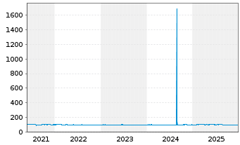 Chart PCC SE Inh.-Teilschuldv. v.21(21/26) - 5 Years